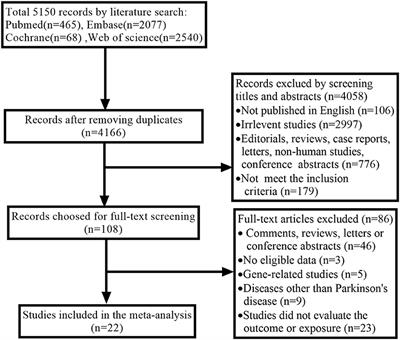 Inflammatory rheumatic diseases and the risk of Parkinson's disease: A systematic review and meta-analysis